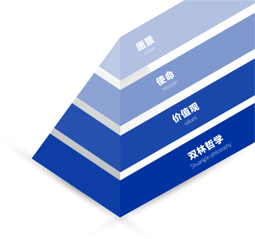 九游老哥俱乐部文化理念“金字塔”